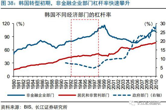 转型中后期,日本内外环境趋稳,韩国经济动荡