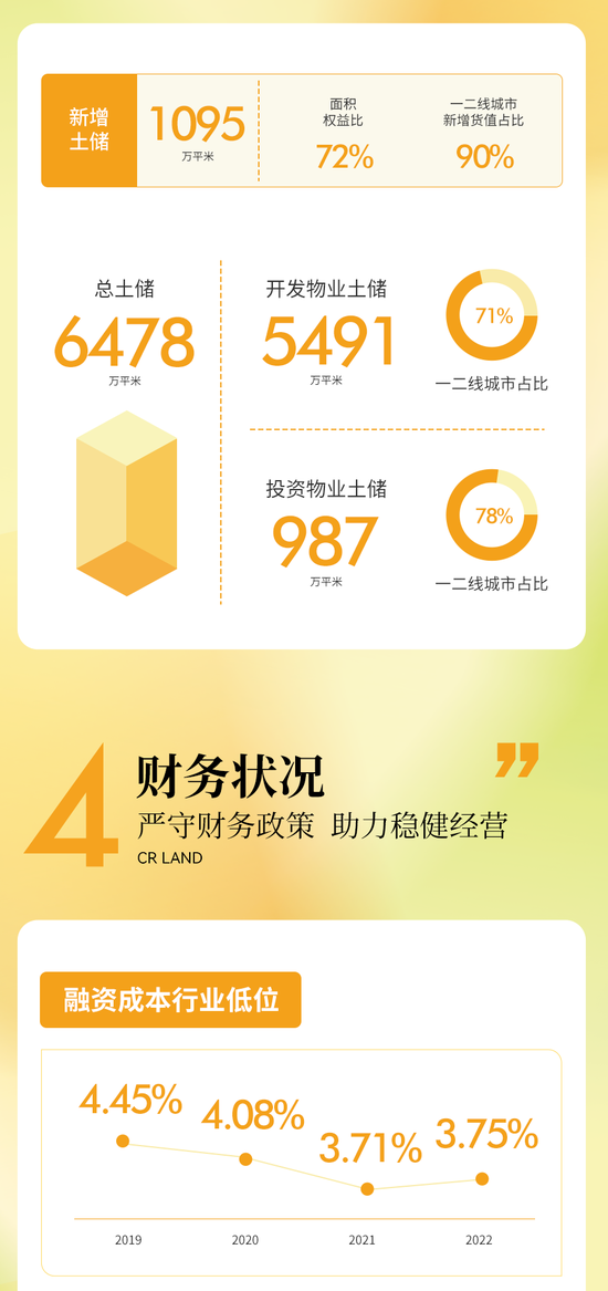 一图看懂华润置地2022年业绩：全年核心净利润270亿，同比增长1.5%