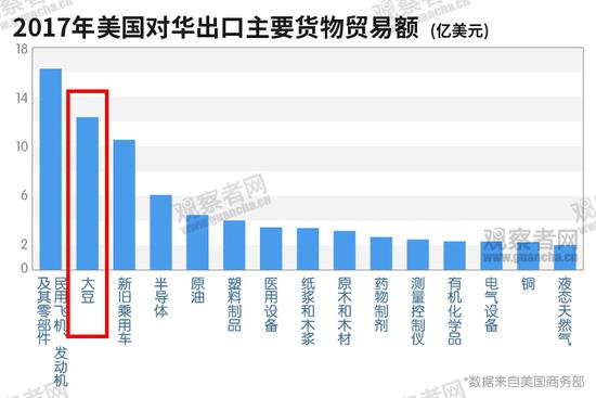 单品类产品中,美国对华出口大豆最多,价值超过12亿美元