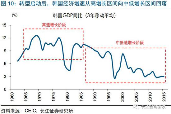 转型阶段,增长转向创新驱动,产业结构向高端迈进