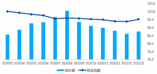 2020年3月-2021年2月全国重点18城租赁成交量及租金指数走势 数据来源:贝壳研究院,贝壳指数