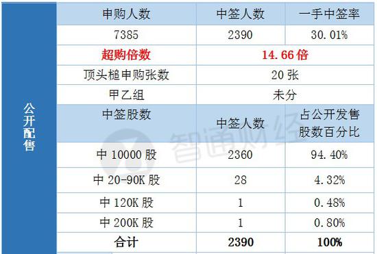 国际配售中签总人数166，超购倍数1.23倍。