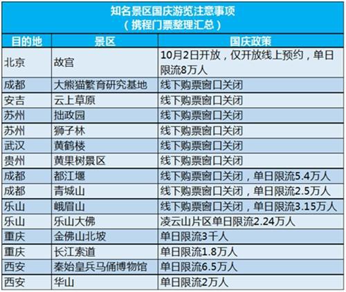 这些景区国庆期间只能线上订票。图片来源:携程