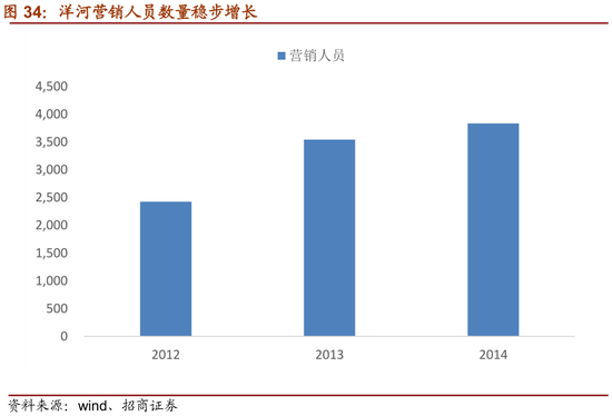 5.3 布局互联网营销