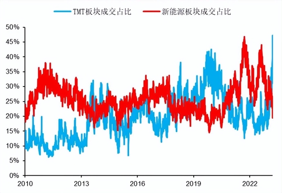 工银瑞信基金：TMT板块短期呈现“拥挤”迹象 产业趋势与宏观环境决定中期趋势
