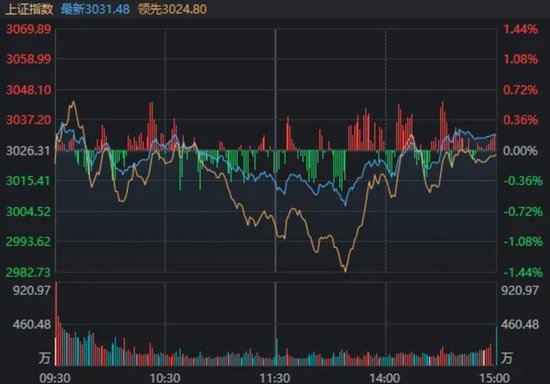 今天,A股撤回了一次“3000点保卫战”_新浪新闻