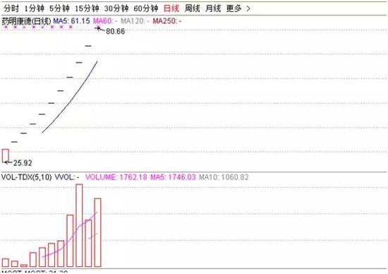 药明康德中一签已赚5.9万 开板后还会继续涨吗