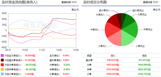 两市震荡反弹 13亿主力资金增持通信设备板块