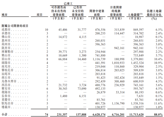 全国化有待商榷！川系地产开发商领地集团赴港上市 净负债率高达140%