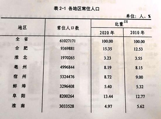 阜阳常住人口2021_阜阳常住人口数据出炉 界首常住人口居然......