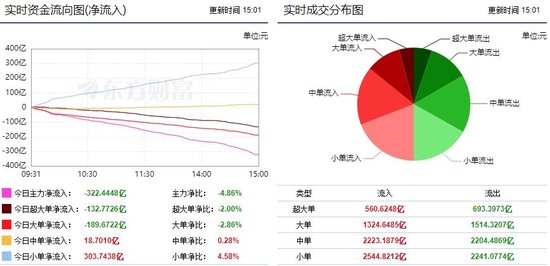 两市震荡走低 322亿主力资金出逃