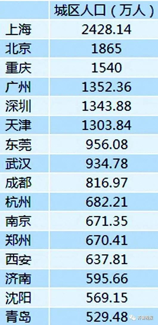 济南常住人口_济南各区县人口一览 历下区81万,平阴县32万