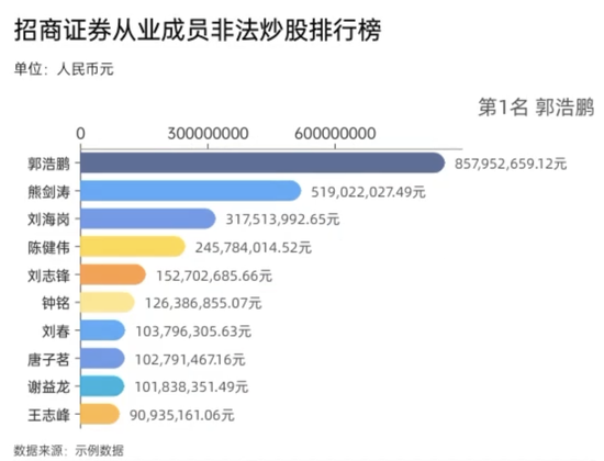 招商证券惊天大案：63名违法人员被处罚！从上到下倒了一大片！