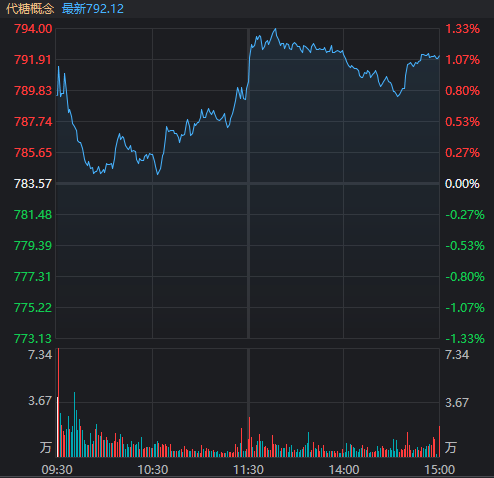 今天,你避险了吗?这几个板块逆势大涨!