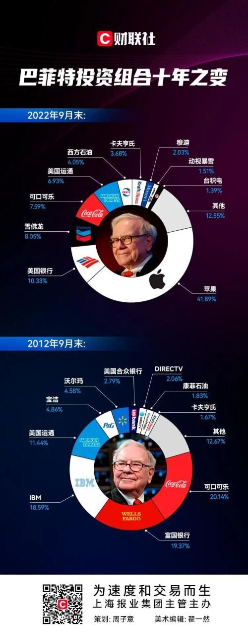 巴菲特买入台积电,透露出什么信号?图解投资组合10年之变 巴菲特买入台积电,透露出什么信号?图解投资组合10年之变
