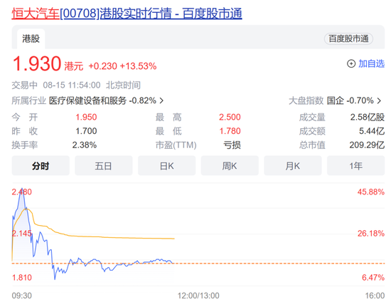 中东“金主”接盘，恒大汽车一度大涨45%！一大波利好，供销社概念强势领涨