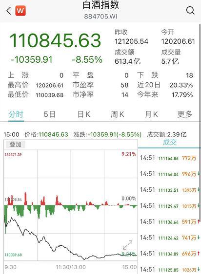 白酒股突然崩了!满屏跌停,茅台、五粮液也被带沟里…