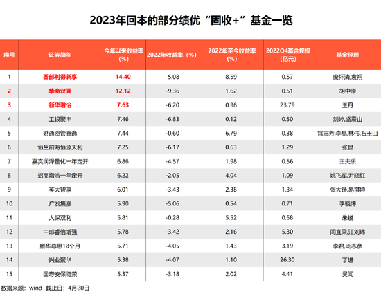 加速“回血”！