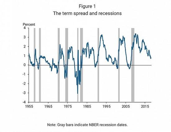 1955年以来美国经济衰退和期限利差情况。来源：Business Insider