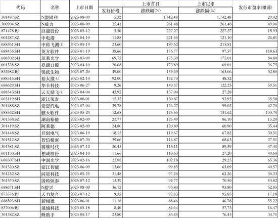 疯了！上市首日狂飙3700%，更有新股中一签最多盈利13.5万！