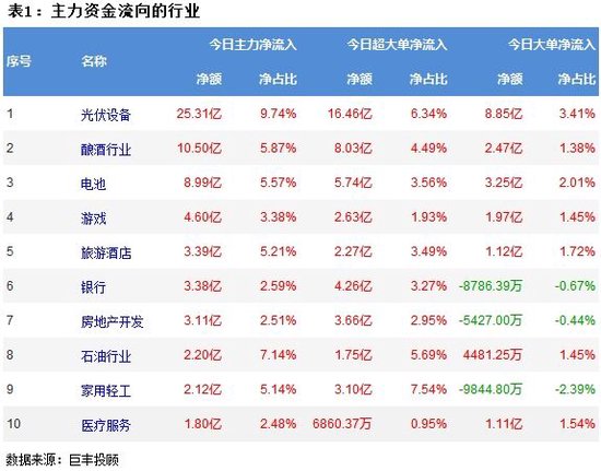 两市探底回升 光伏设备获青睐