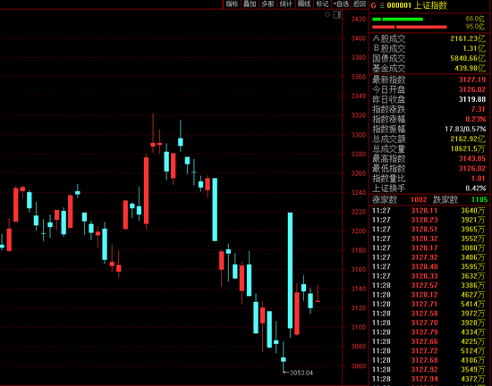 150%！新股涨到临停 大消费大爆发 特斯拉再次大降价