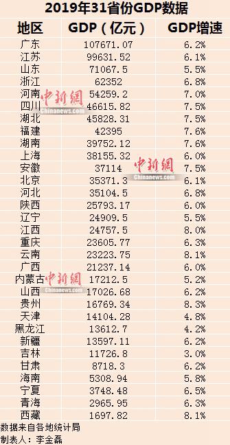 31省份2019年GDP出炉 广东GDP破10万亿