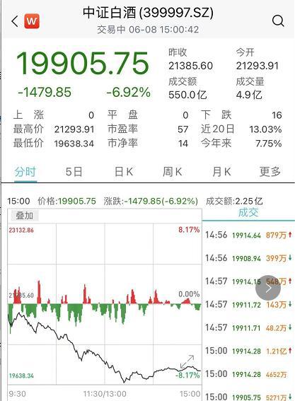 白酒股突然崩了!满屏跌停,茅台、五粮液也被带沟里…