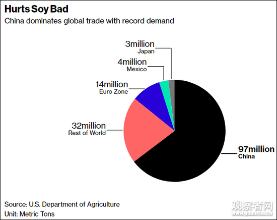 美国方面：是中国需求上升吸引了更多美国大豆