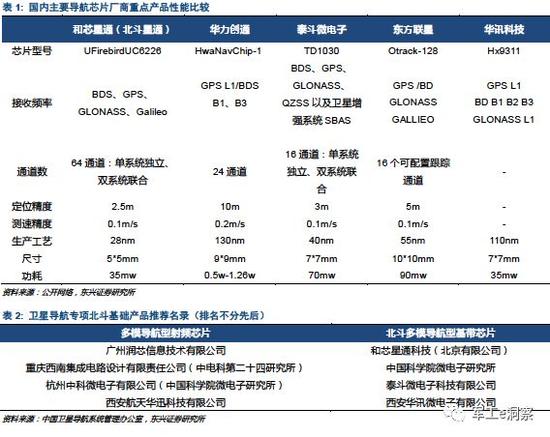 2． 我国北斗芯片产业的发展现状