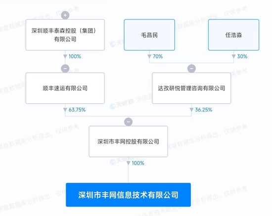 丰网“卖身”，顺丰、极兔双赢！加盟商沦为弃子，一年亏50万很常见？