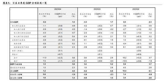 华泰 | 宏观：日本4季度GDP为何意外收缩？