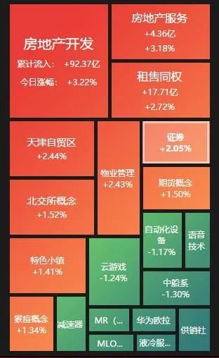 房地产开发板块涨超3%，机构：多看少动，等待更确定性机会