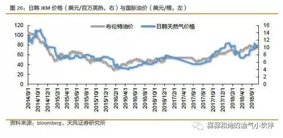 4.2． 国际天然气贸易依赖储运设施，美国页岩气面临瓶颈