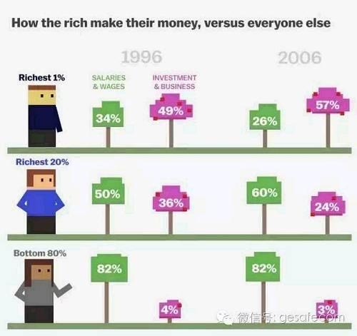上图说明了富人赚钱方式与其他人赚钱方式的区别。