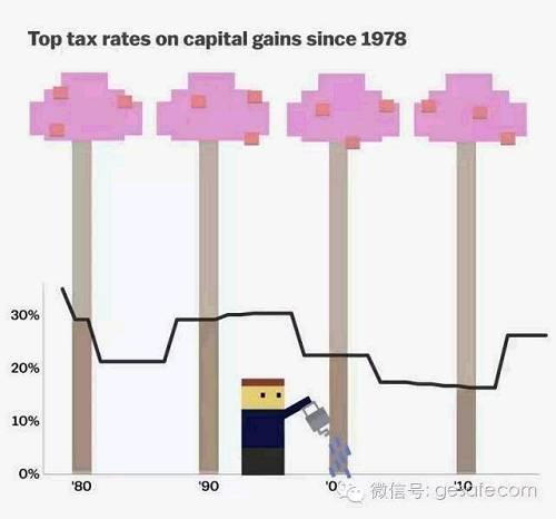 富人的投资收入越来越多当然也得益于投资收入税的减少。