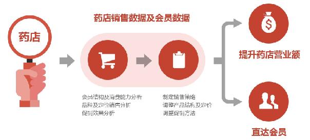 松药店的儿子们_怎样增加药店收入