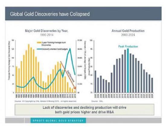 全球黄金产量将坠入悬崖，金价或开启长期上涨模式