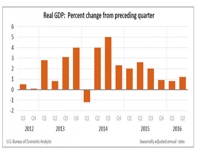 美国经济增速仅为预期一半，美联储9月加息正渐行渐远