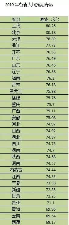 注:平均人均预期寿命根据人口普查数据计算(数据来源:国家统计局)