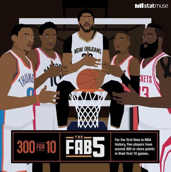 NBA真的疯狂了!十场之后历史第一次五人场均得分30+!
