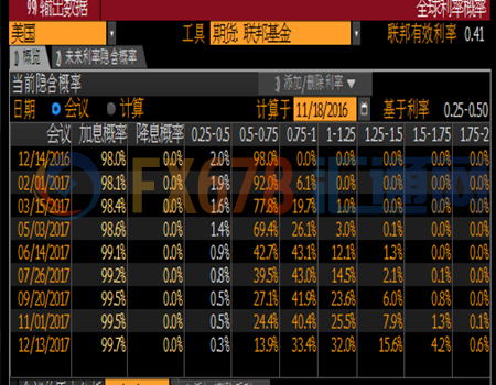 美联储加息概率已飙升至98%，黄金末日到了吗？