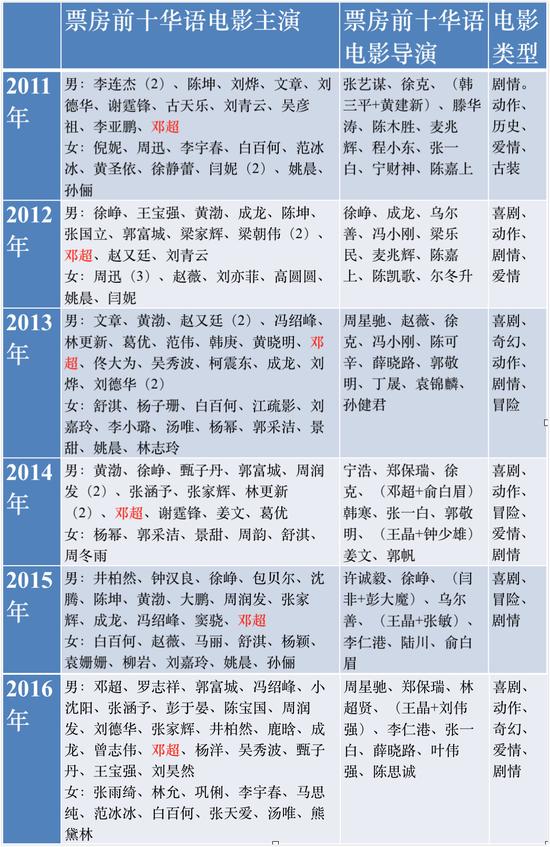 数据基于时光网Pro、广电总局信息