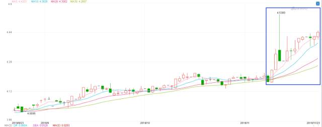▲美元兑马来西亚林吉特11月8日以来汇率