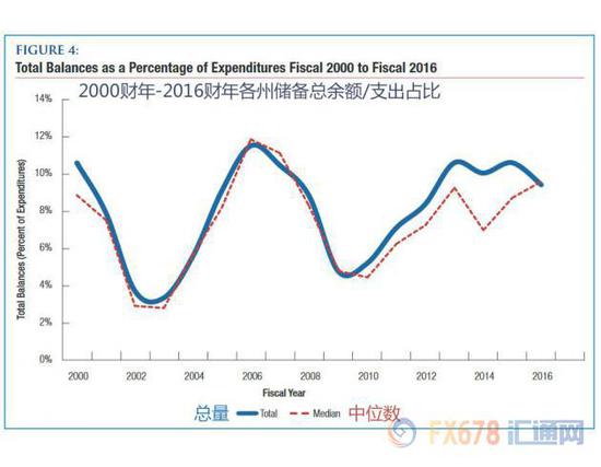 美国各州税收收入下降，经济衰退来临了吗？