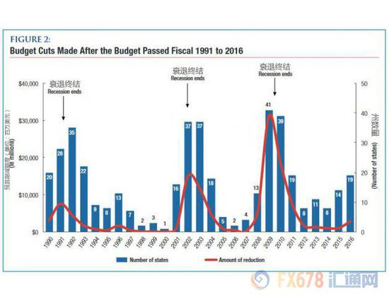 根据国会山杂志，依靠能源经济并因此遭受最大打击的州，在2016财年被迫削减的财政支出高达28亿美元。