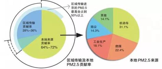北京市环保局2014年发布的北京PM2.5源解析数据,需要强调的是,这一结论是根据北京市2013年全年的PM2.5数据分析得出的,不是针对某一季节或某一次重污染过程。