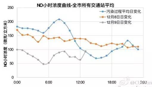 北京市环保监测中心提供的单双号限行后交通站点污染物浓度变化图