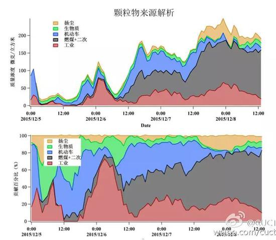 中国环境科学院发布的12月5号到8号北京PM2.5源解析结果