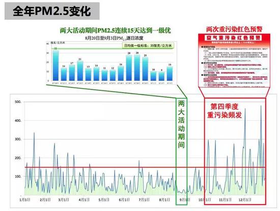 北京市环保监测中心发布的2015年北京PM2.5浓度变化曲线
